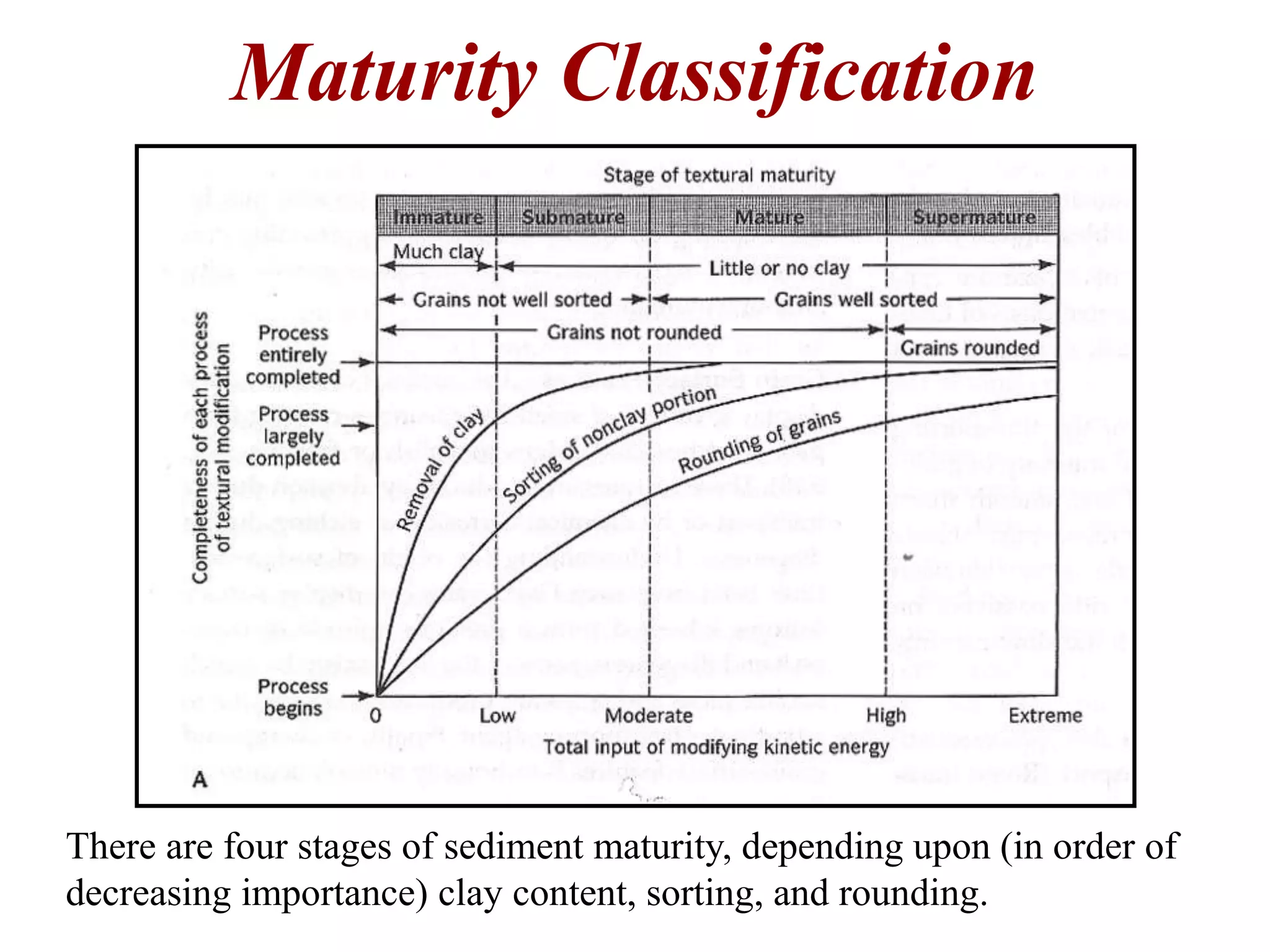 Maturity Classification
There are four stages of sediment maturity, depending upon (in order of
decreasing importance) clay content, sorting, and rounding.
 