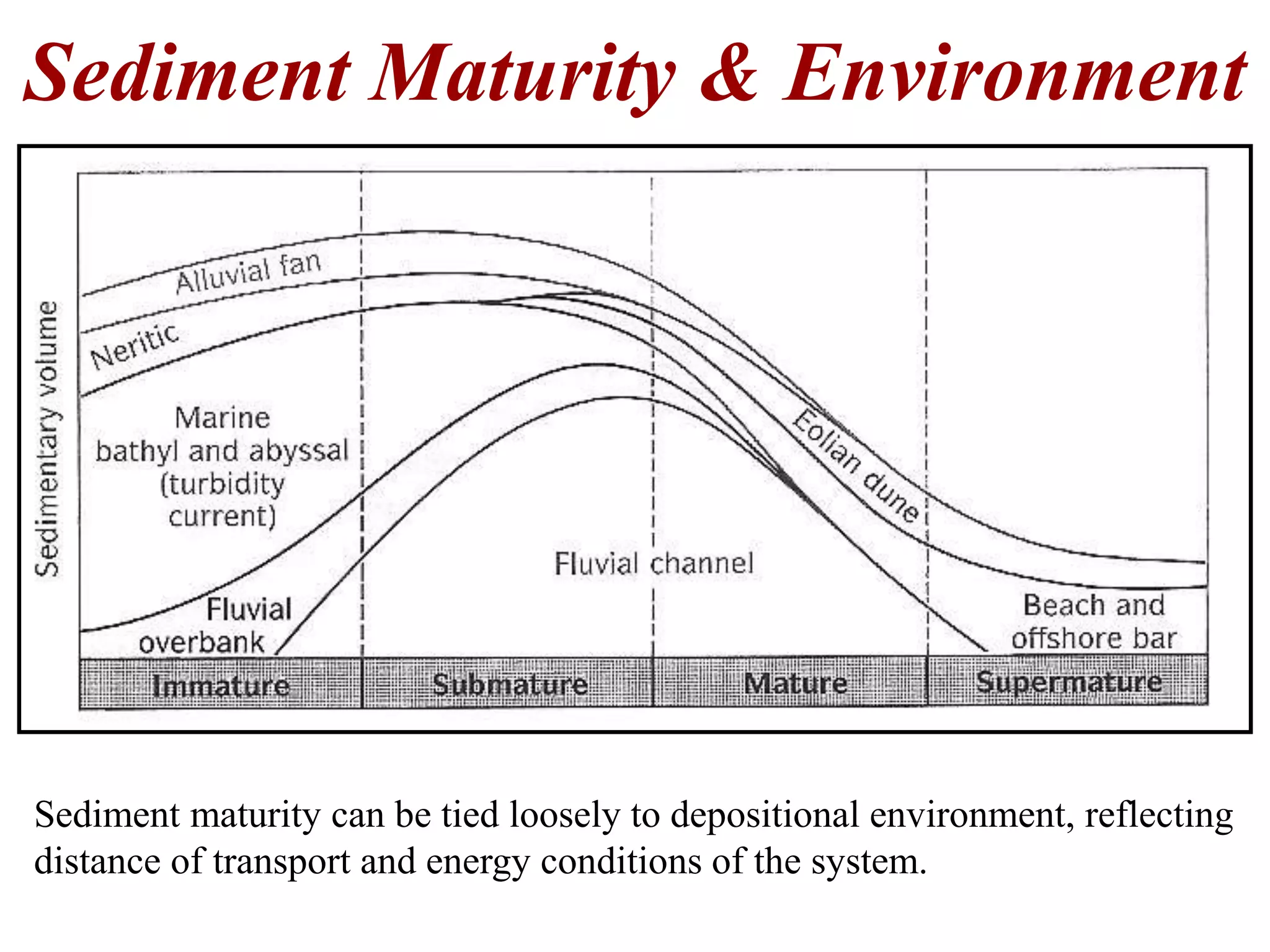 Sediment Maturity & Environment
Sediment maturity can be tied loosely to depositional environment, reflecting
distance of transport and energy conditions of the system.
 