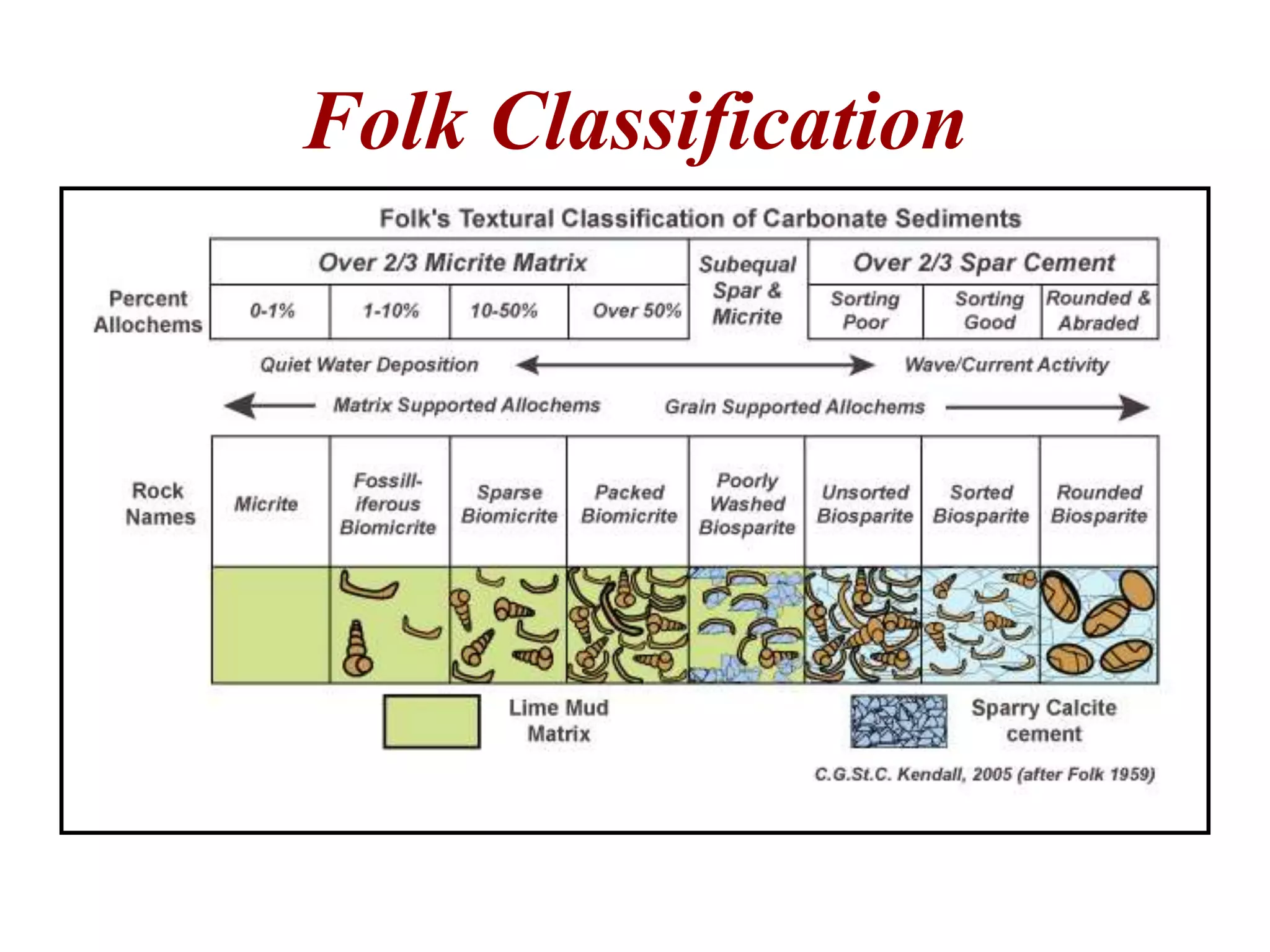 Folk Classification
 