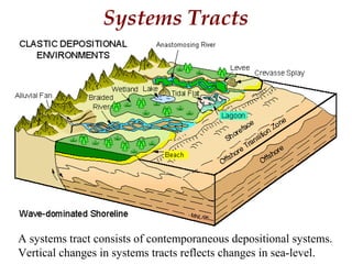 Systems Tracts
A systems tract consists of contemporaneous depositional systems.
Vertical changes in systems tracts reflects changes in sea-level.
 