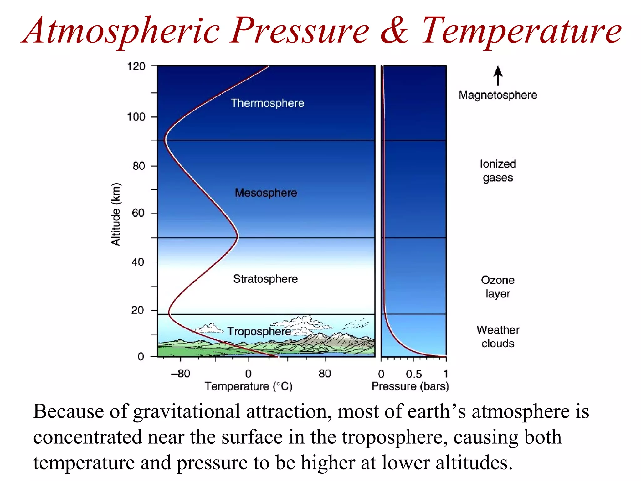Because of gravitational attraction, most of earth’s atmosphere is
concentrated near the surface in the troposphere, causing both
temperature and pressure to be higher at lower altitudes.
Atmospheric Pressure & Temperature
 