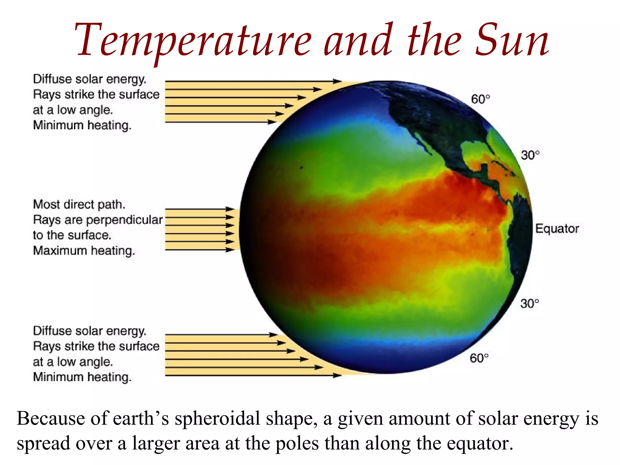 Because of earth’s spheroidal shape, a given amount of solar energy is
spread over a larger area at the poles than along the equator.
Temperature and the Sun
 