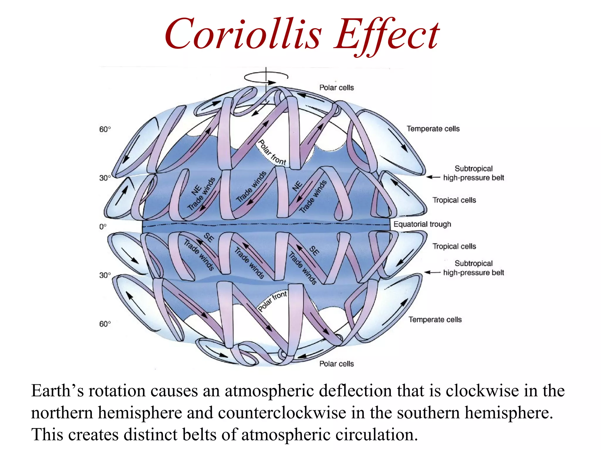Coriollis Effect
Earth’s rotation causes an atmospheric deflection that is clockwise in the
northern hemisphere and counterclockwise in the southern hemisphere.
This creates distinct belts of atmospheric circulation.
 