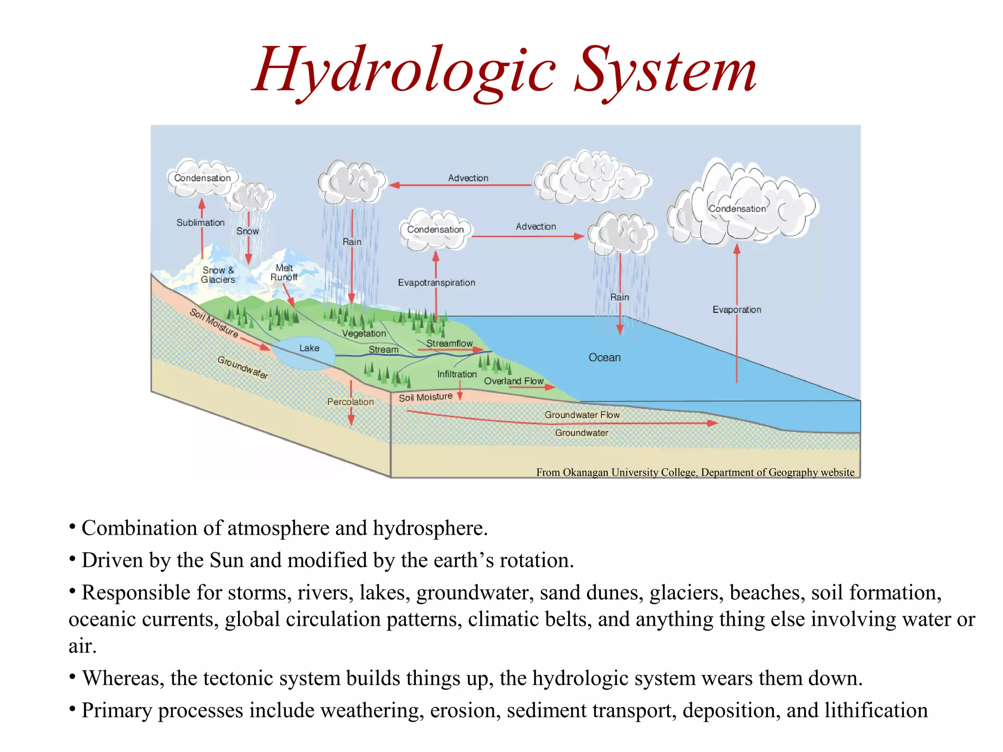 • Combination of atmosphere and hydrosphere.
• Driven by the Sun and modified by the earth’s rotation.
• Responsible for storms, rivers, lakes, groundwater, sand dunes, glaciers, beaches, soil formation,
oceanic currents, global circulation patterns, climatic belts, and anything thing else involving water or
air.
• Whereas, the tectonic system builds things up, the hydrologic system wears them down.
• Primary processes include weathering, erosion, sediment transport, deposition, and lithification
Hydrologic System
From Okanagan University College, Department of Geography website
 
