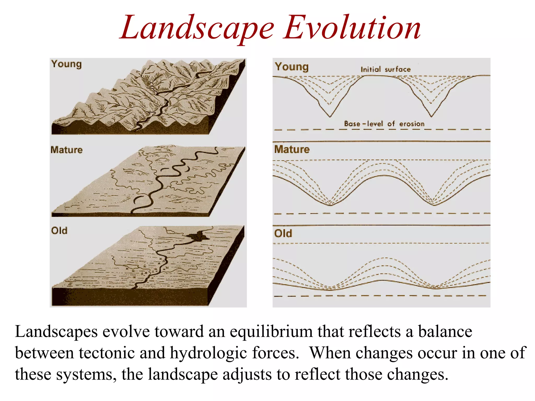 Landscape Evolution
Landscapes evolve toward an equilibrium that reflects a balance
between tectonic and hydrologic forces. When changes occur in one of
these systems, the landscape adjusts to reflect those changes.
 