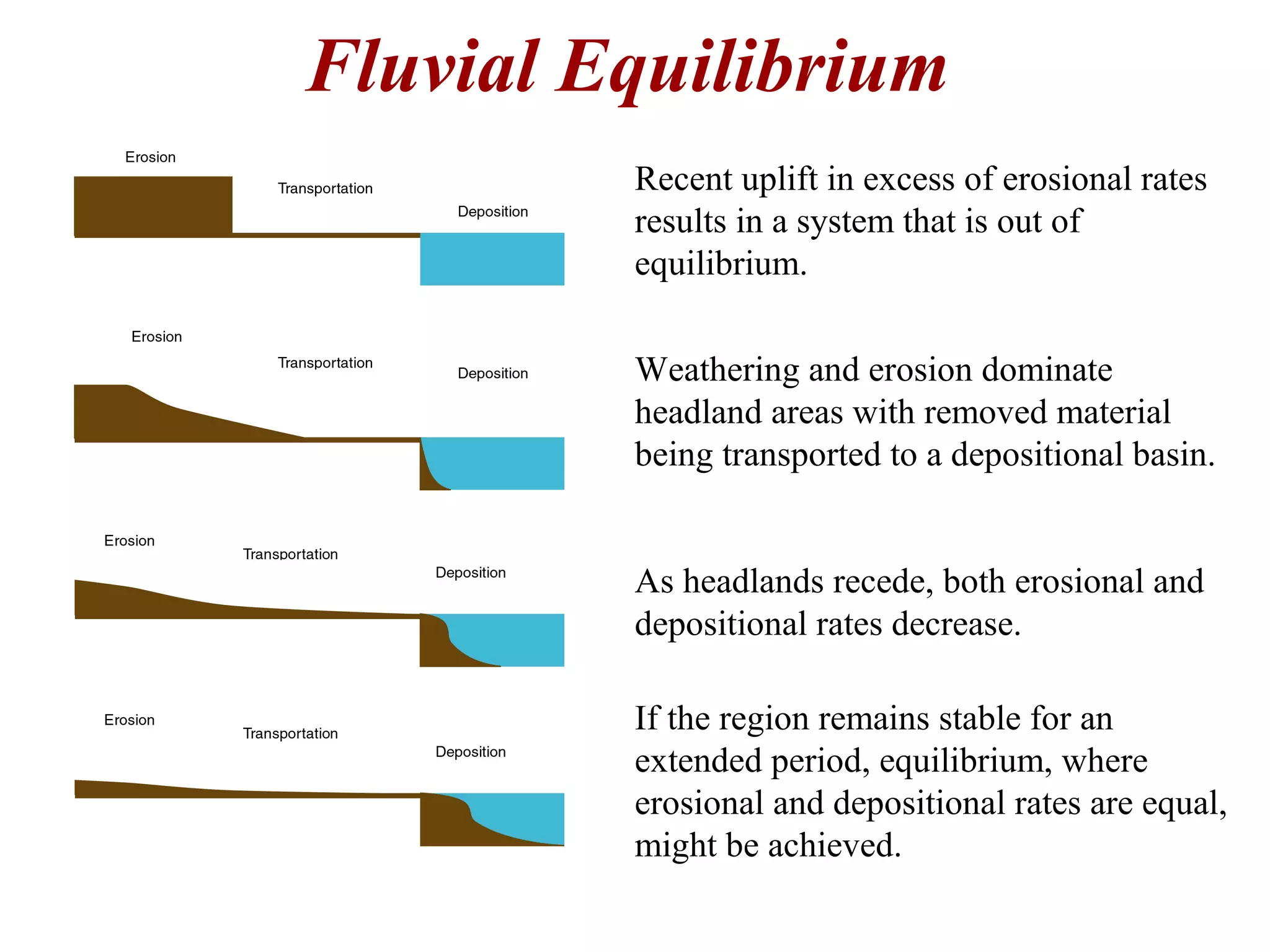 Fluvial Equilibrium
Recent uplift in excess of erosional rates
results in a system that is out of
equilibrium.
Weathering and erosion dominate
headland areas with removed material
being transported to a depositional basin.
As headlands recede, both erosional and
depositional rates decrease.
If the region remains stable for an
extended period, equilibrium, where
erosional and depositional rates are equal,
might be achieved.
 