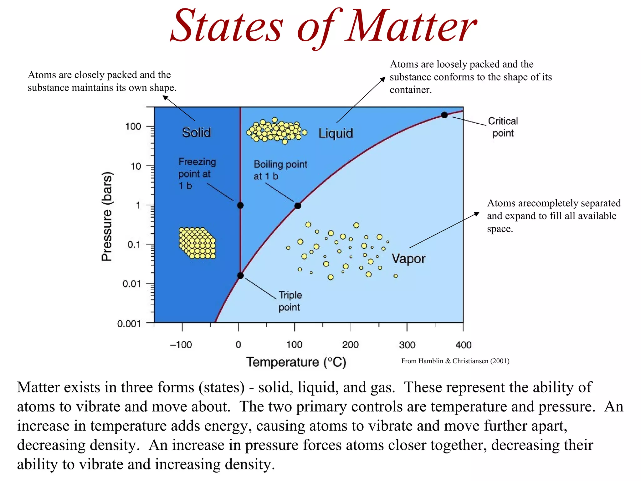 States of Matter
Matter exists in three forms (states) - solid, liquid, and gas. These represent the ability of
atoms to vibrate and move about. The two primary controls are temperature and pressure. An
increase in temperature adds energy, causing atoms to vibrate and move further apart,
decreasing density. An increase in pressure forces atoms closer together, decreasing their
ability to vibrate and increasing density.
Atoms are loosely packed and the
substance conforms to the shape of its
container.
Atoms are closely packed and the
substance maintains its own shape.
From Hamblin & Christiansen (2001)
Atoms arecompletely separated
and expand to fill all available
space.
 