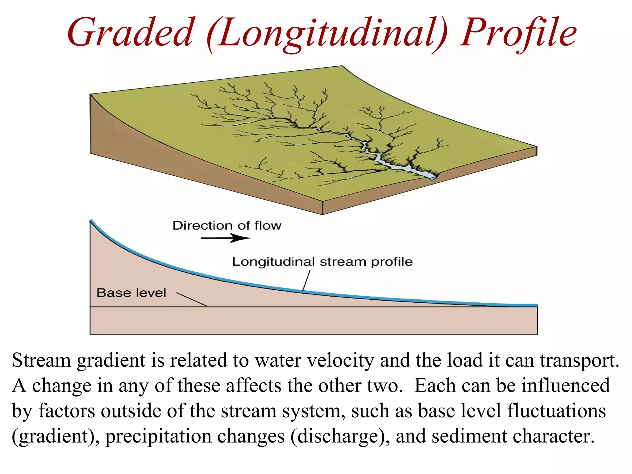Graded (Longitudinal) Profile
Stream gradient is related to water velocity and the load it can transport.
A change in any of these affects the other two. Each can be influenced
by factors outside of the stream system, such as base level fluctuations
(gradient), precipitation changes (discharge), and sediment character.
 