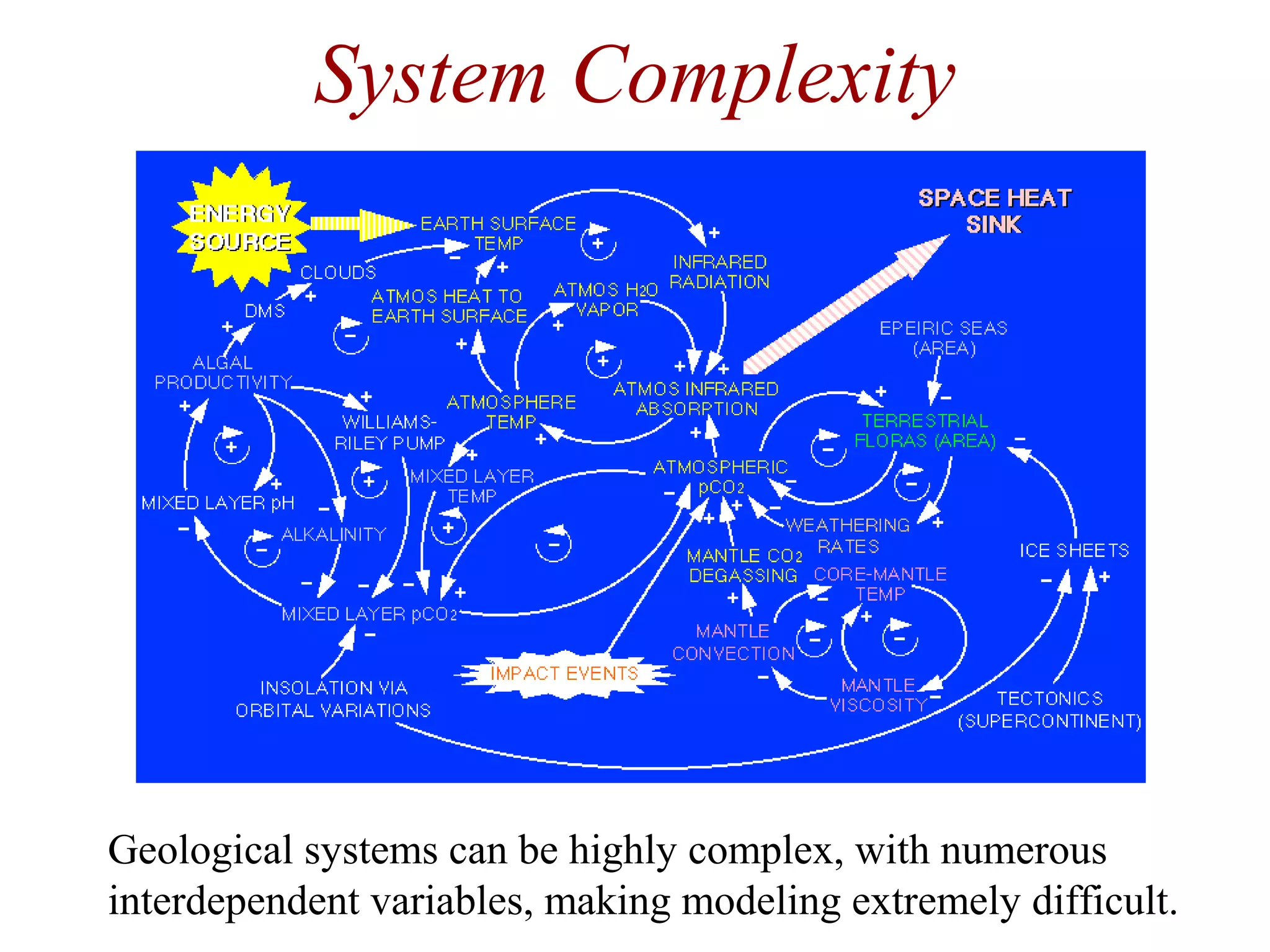 System Complexity
Geological systems can be highly complex, with numerous
interdependent variables, making modeling extremely difficult.
 