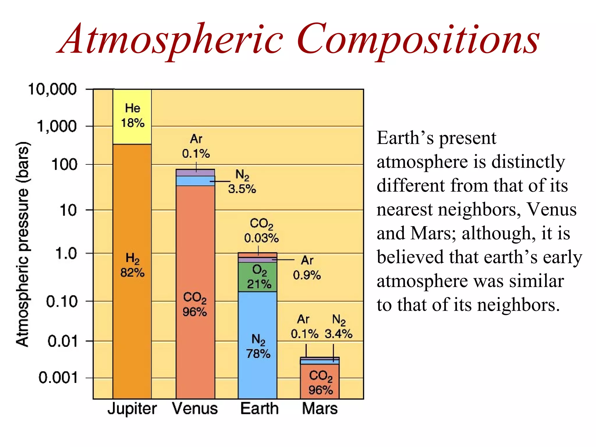 Earth’s present
atmosphere is distinctly
different from that of its
nearest neighbors, Venus
and Mars; although, it is
believed that earth’s early
atmosphere was similar
to that of its neighbors.
Atmospheric Compositions
 
