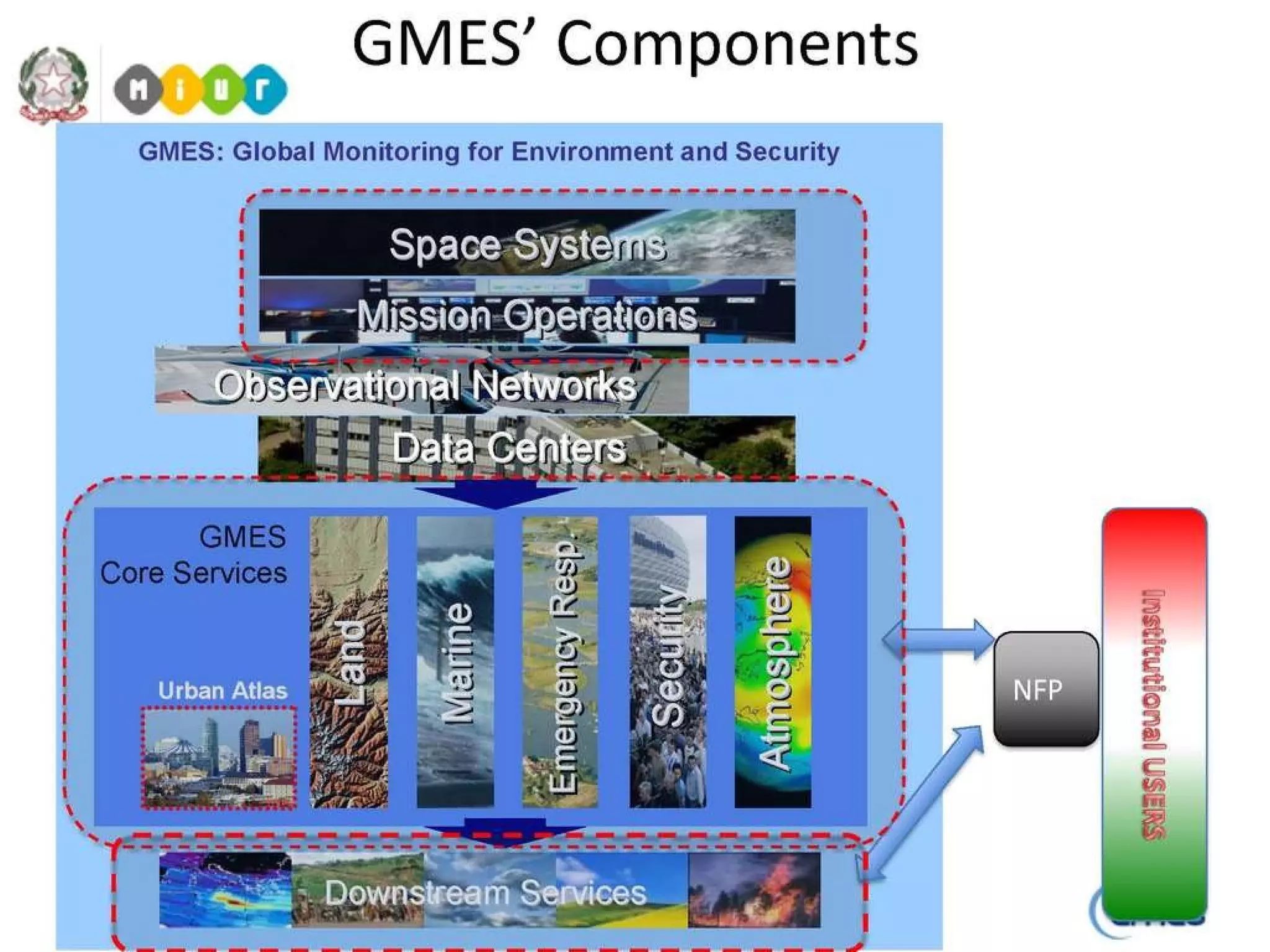 GMES components GMES (global monitoring for environment and security) components