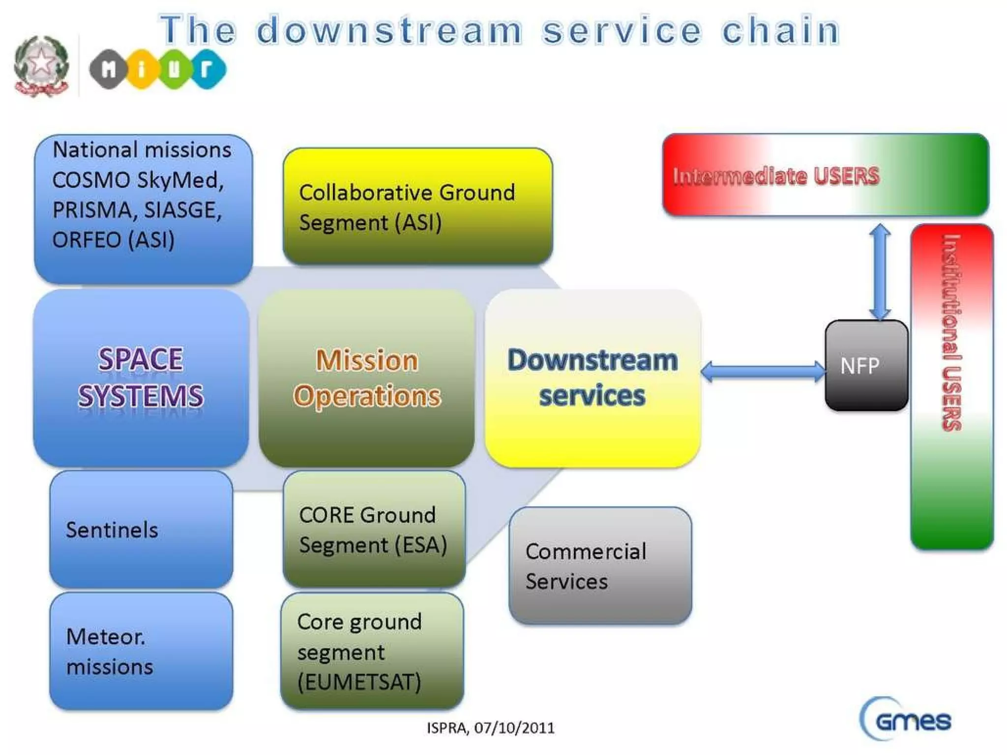 Gmes downstream services chain