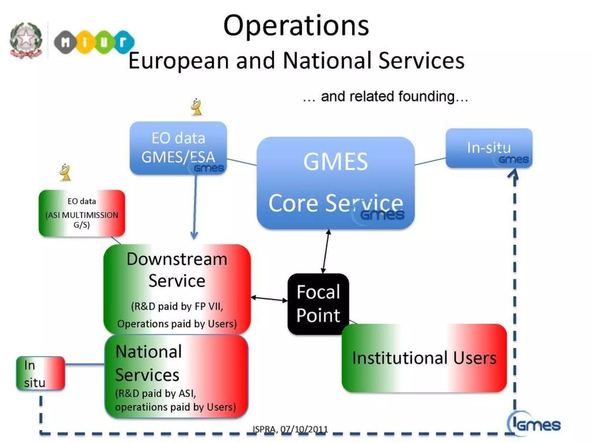 Gmes european and national services