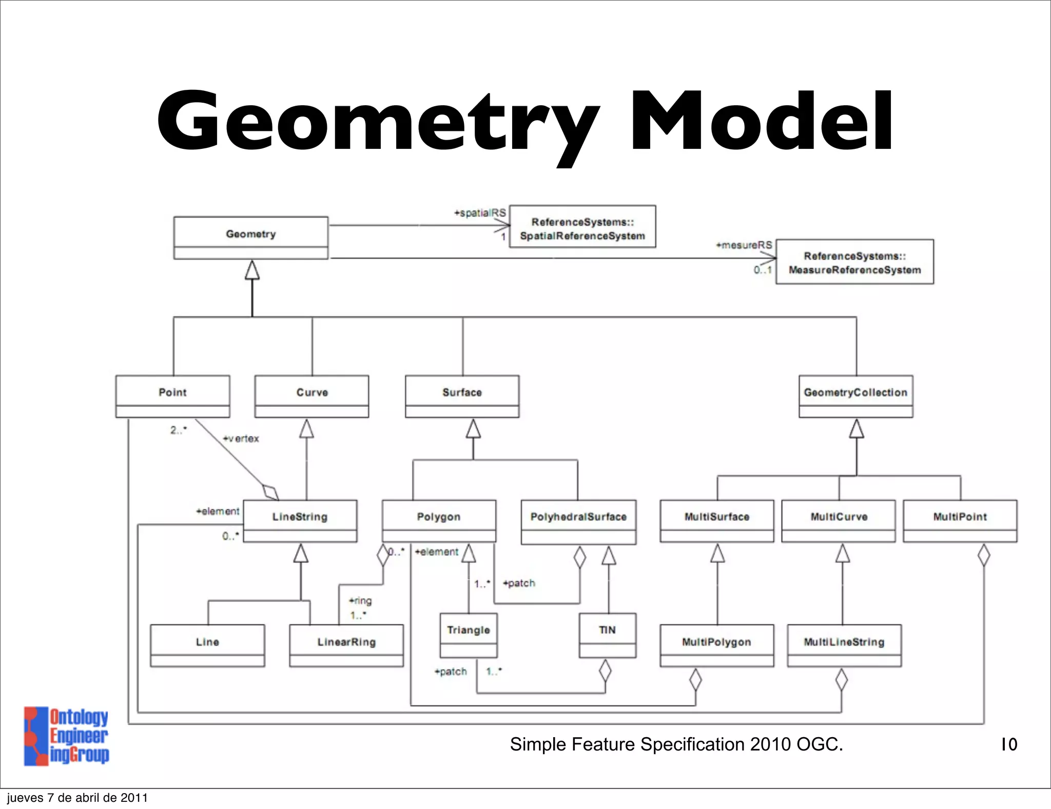 Geometry Model




                                  Simple Feature Specification 2010 OGC.   10

jueves 7 de abril de 2011
 