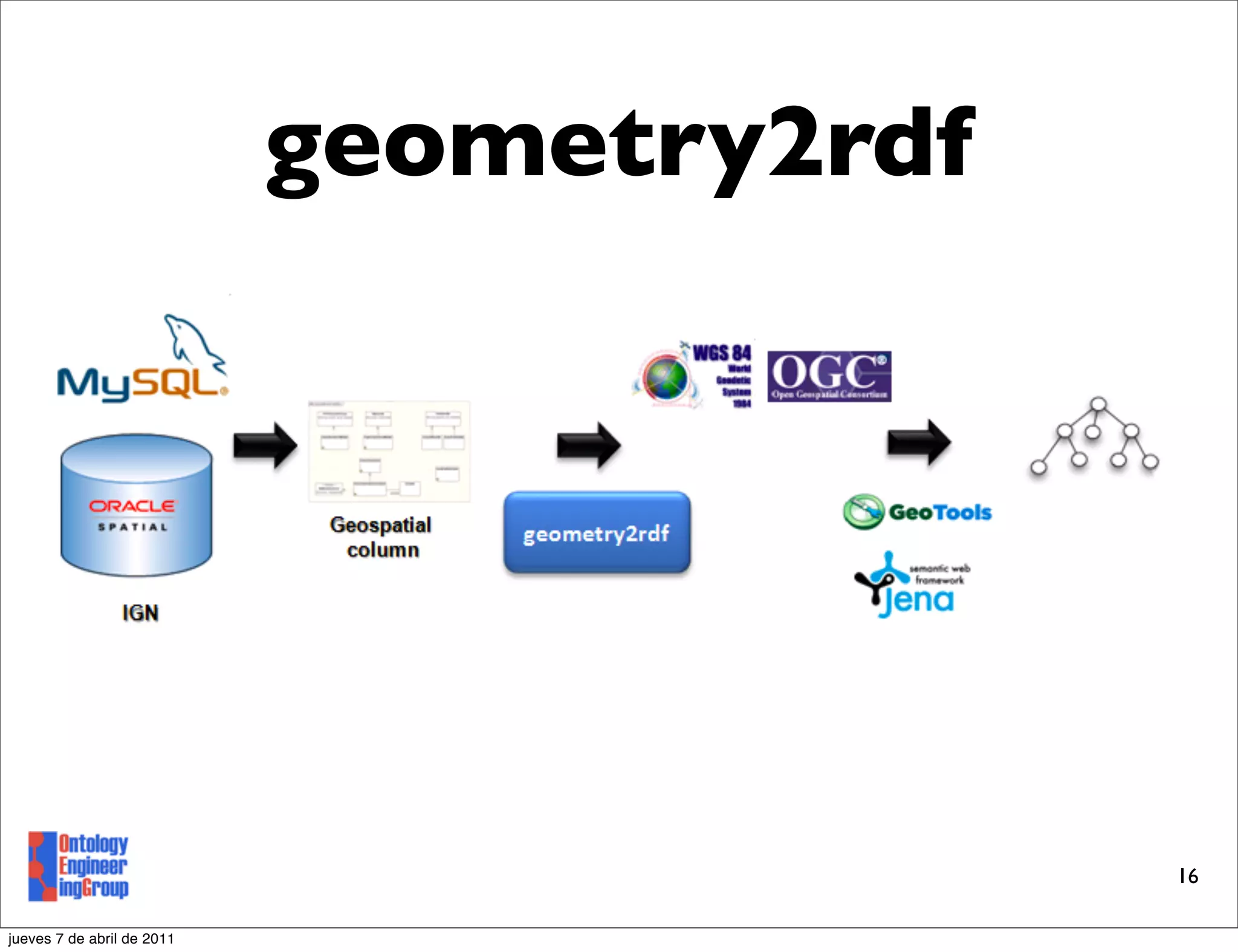 geometry2rdf




                                           16

jueves 7 de abril de 2011
 