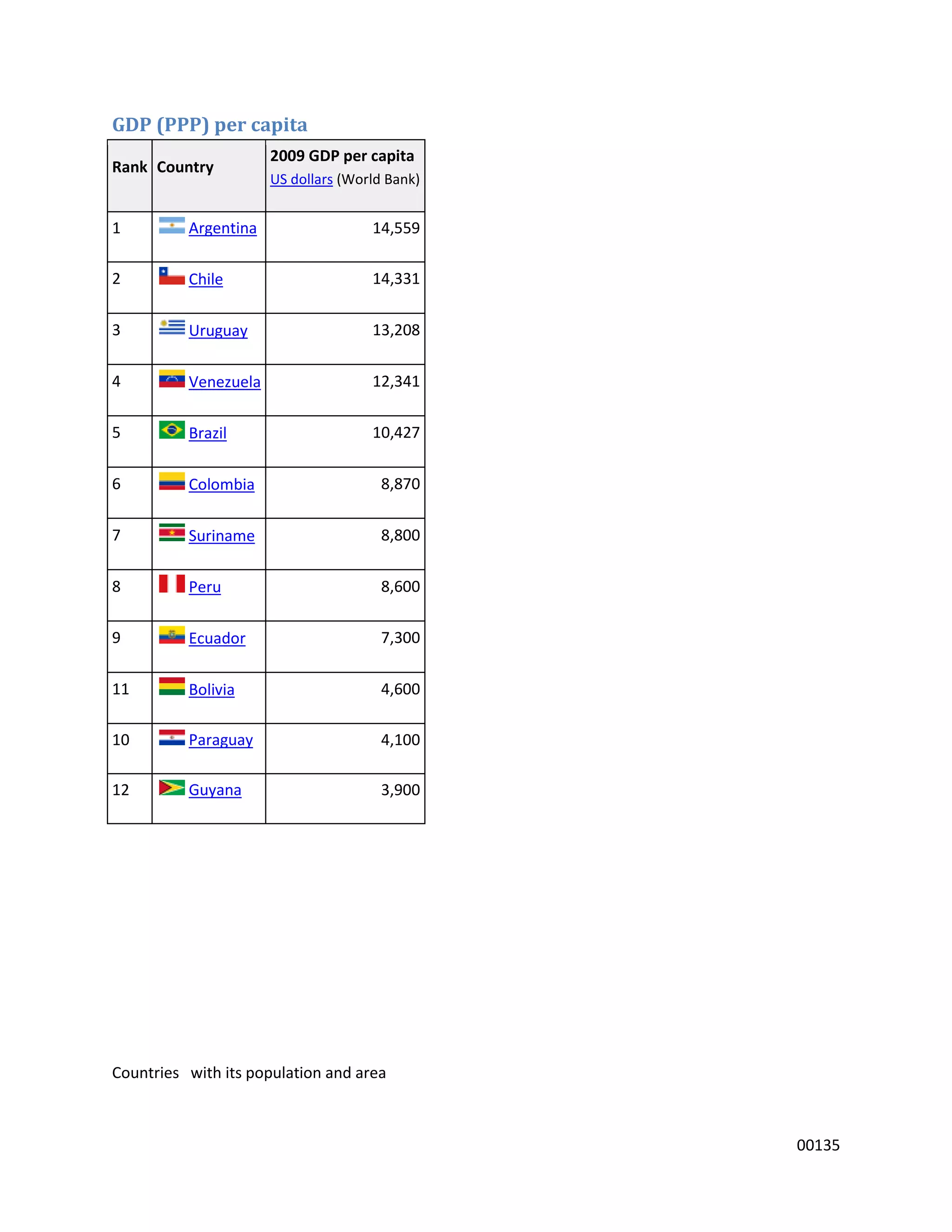GDP (PPP) per capita
                      2009 GDP per capita
Rank Country
                      US dollars (World Bank)


1         Argentina                  14,559

2         Chile                      14,331

3         Uruguay                    13,208

4         Venezuela                  12,341

5         Brazil                     10,427

6         Colombia                     8,870

7         Suriname                     8,800

8         Peru                         8,600

9         Ecuador                      7,300

11        Bolivia                      4,600

10        Paraguay                     4,100

12        Guyana                       3,900




Countries with its population and area



                                                00135
 