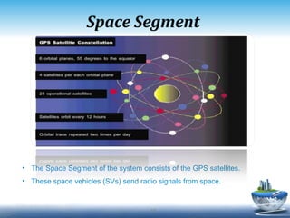 Space Segment  The Space Segment of the system consists of the GPS satellites.  These space vehicles (SVs) send radio signals from space. 