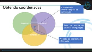Obtendo coordenadas
Satélite 1
Satélite 3
Satélite 2
Área de leitura do
satélite, triangulação
Coordenada
informada para os
aplicativos
Precisão da coordenada
informada
 