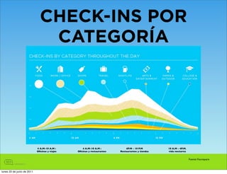 CHECK-INS POR
                               CATEGORÍA




                            4 A.M-10 A.M :        4 A.M-10 A.M :            4P.M - 10 P.M        10 A.M - 4P.M.
                            Oﬁcinas y viajes   Oﬁcinas y restaurantes   Restaurantes y tiendas   vida nocturna


                                                                                                                  Fuente: Foursquare



lunes 20 de junio de 2011
 