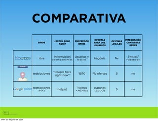 COMPARATIVA
                                                                       OFERTAS                 INTEGRACIÓN
                                             ¿ESTOY SOLO   PROVEEDOR                OFICINAS
                               SITIOS                                  PARA LOS                 CON OTRAS
                                                AQUÍ?        SITIOS                 LOCALES
                                                                       USUARIOS                   REDES




                                             Información Usuarios y                             Twitter/
                                libre                                   bagdets       No
                                            acompañantes  locales                              Facebook



                                            “People here
                            restricciones                    11870     Fb ofertas      Si          no
                                             right now”



                            restricciones                  Páginas     cupones
                                               hotpot                                  Si          no
                                (Pin)                      Amarillas   (EEUU)




lunes 20 de junio de 2011
 