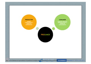 PRODUCTOR

CONSUMER

GENERA
CONOCIMIENTO A
TRAVES DE
EXPERIENCIAS

CONSUME SERVICIOS
PERSONALIZADOS A
TRAVÉS DE
CONOCIMIENTO

PROSUMER

http://www.slideshare.net/gersonbeltran/la-planificacin-estratgica-del-patrimonio-desde-la-prctica-profesional

 