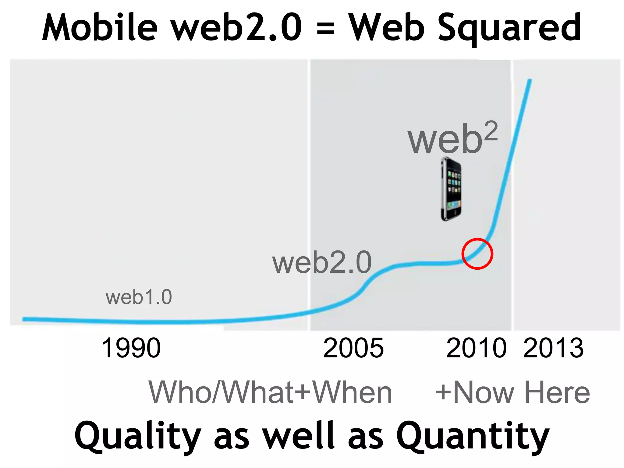 Mobile web2.0 = Web Squaredweb2web2.0web1.01990                     2005        2010  2013Who/What+When+Now HereQuality as well as Quantity