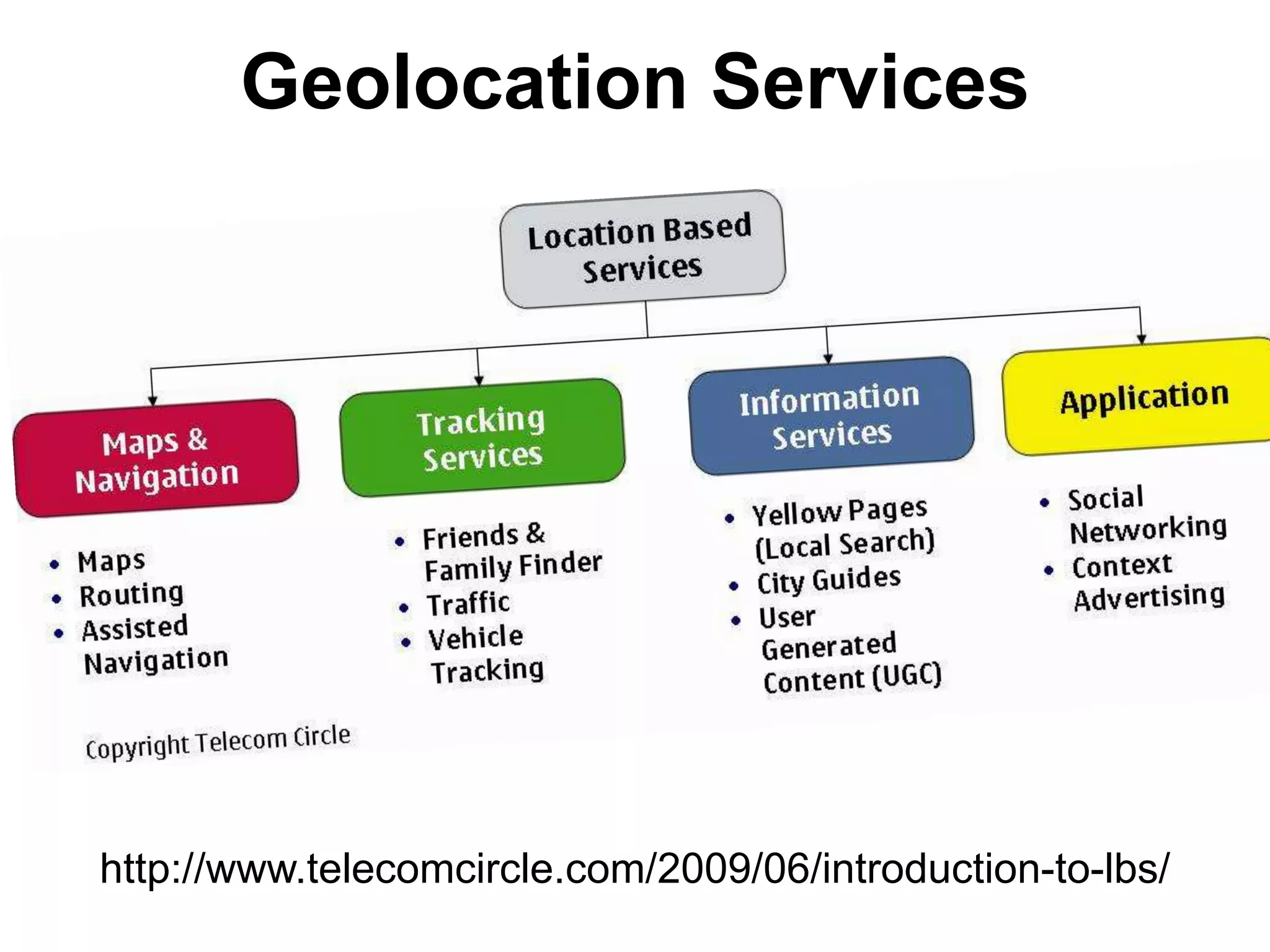 Geolocation Serviceshttp://www.telecomcircle.com/2009/06/introduction-to-lbs/