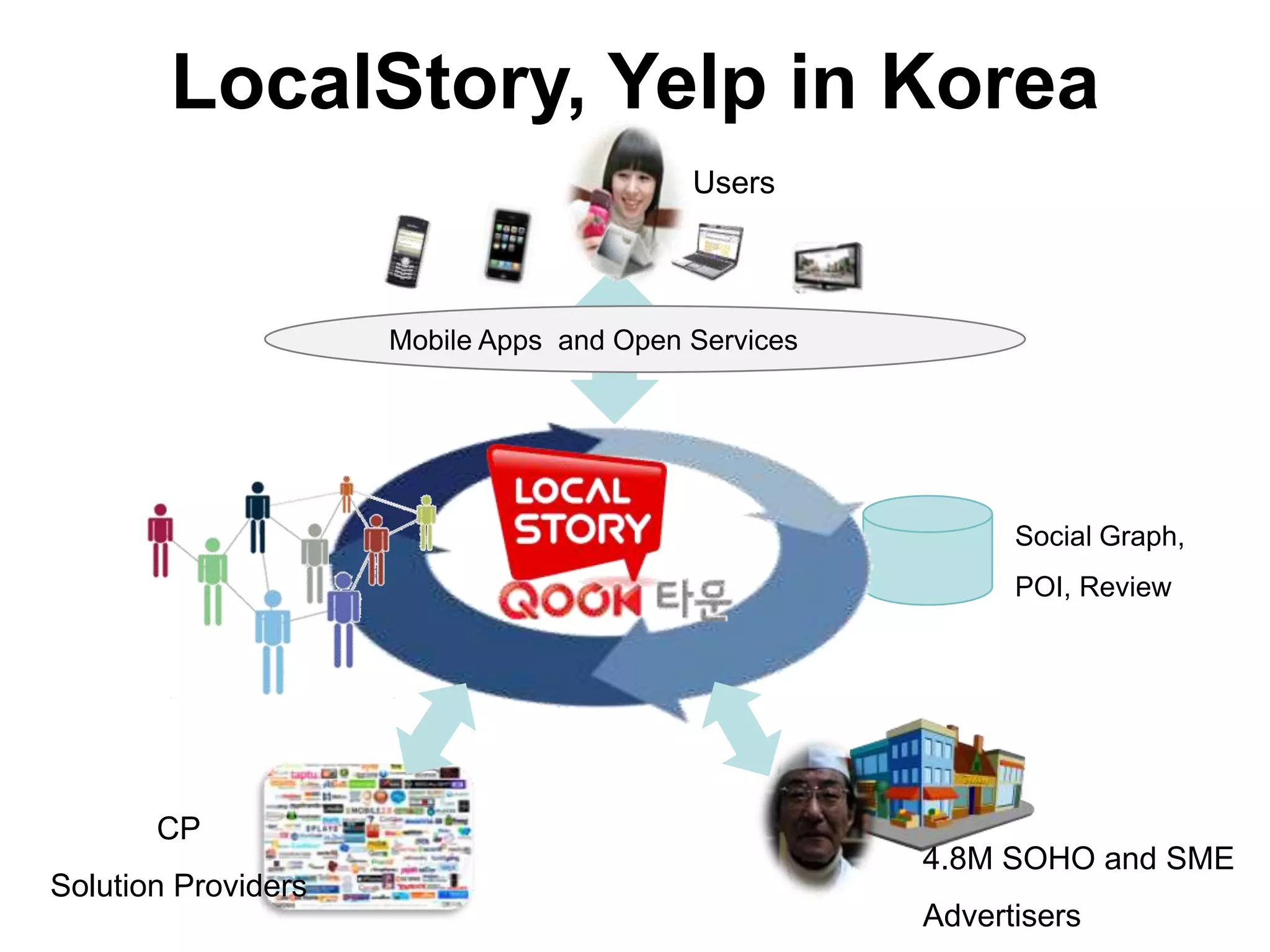 Social Objects: People, Book, Songs