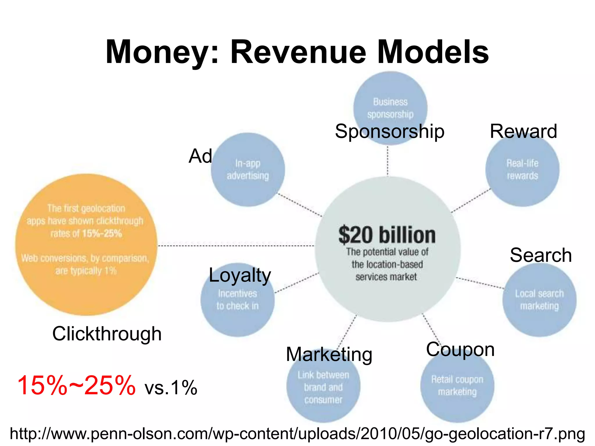 LocalStory, Yelp in KoreaUsersMobile Apps  and Open ServicesSocial Graph,POI, ReviewCPSolution Providers4.8M SOHO and SMEAdvertisers