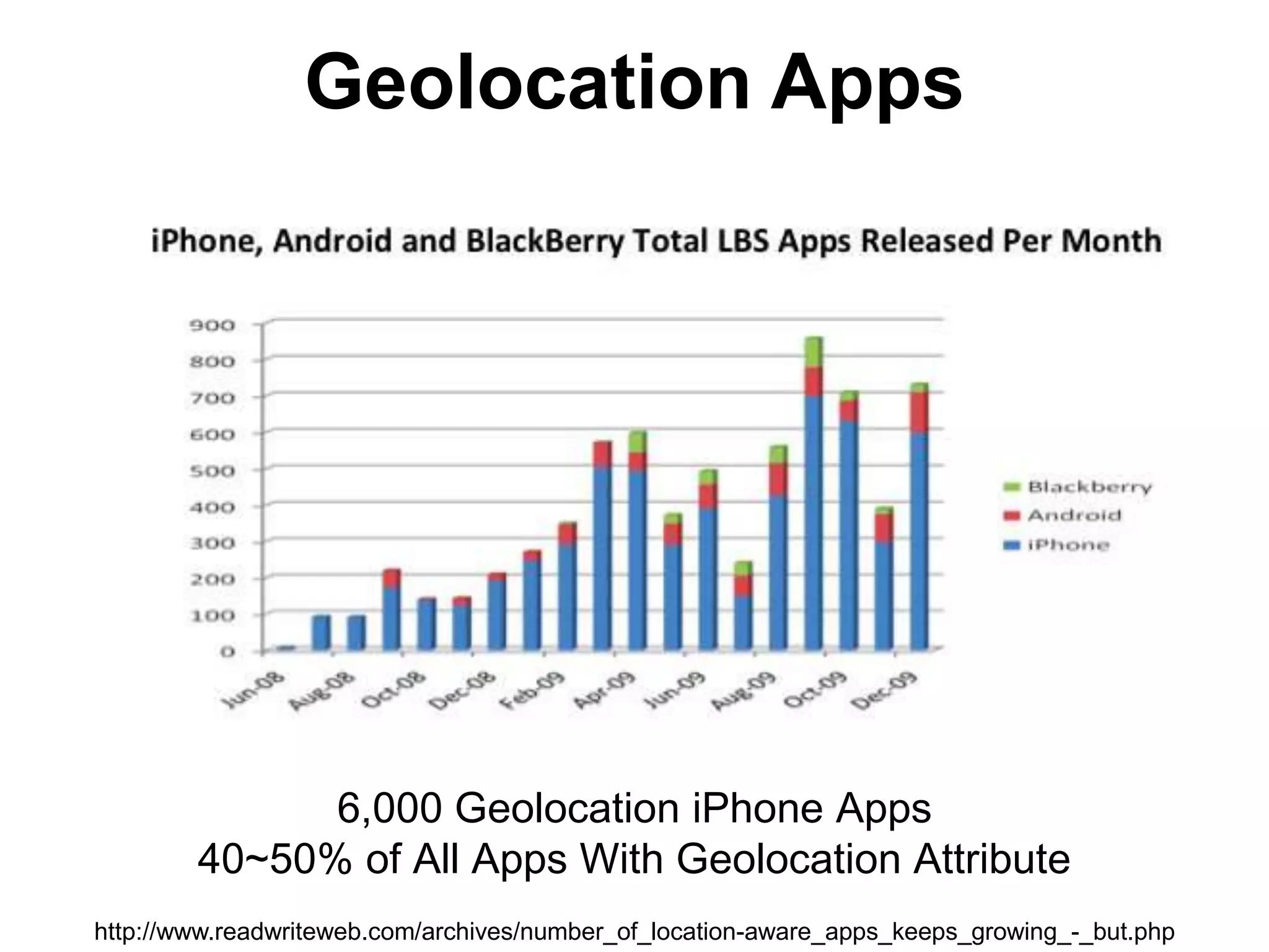 Geolocation Apps6,000 Geolocation iPhoneApps40~50% of All Apps With Geolocation Attributehttp://www.readwriteweb.com/archives/number_of_location-aware_apps_keeps_growing_-_but.php