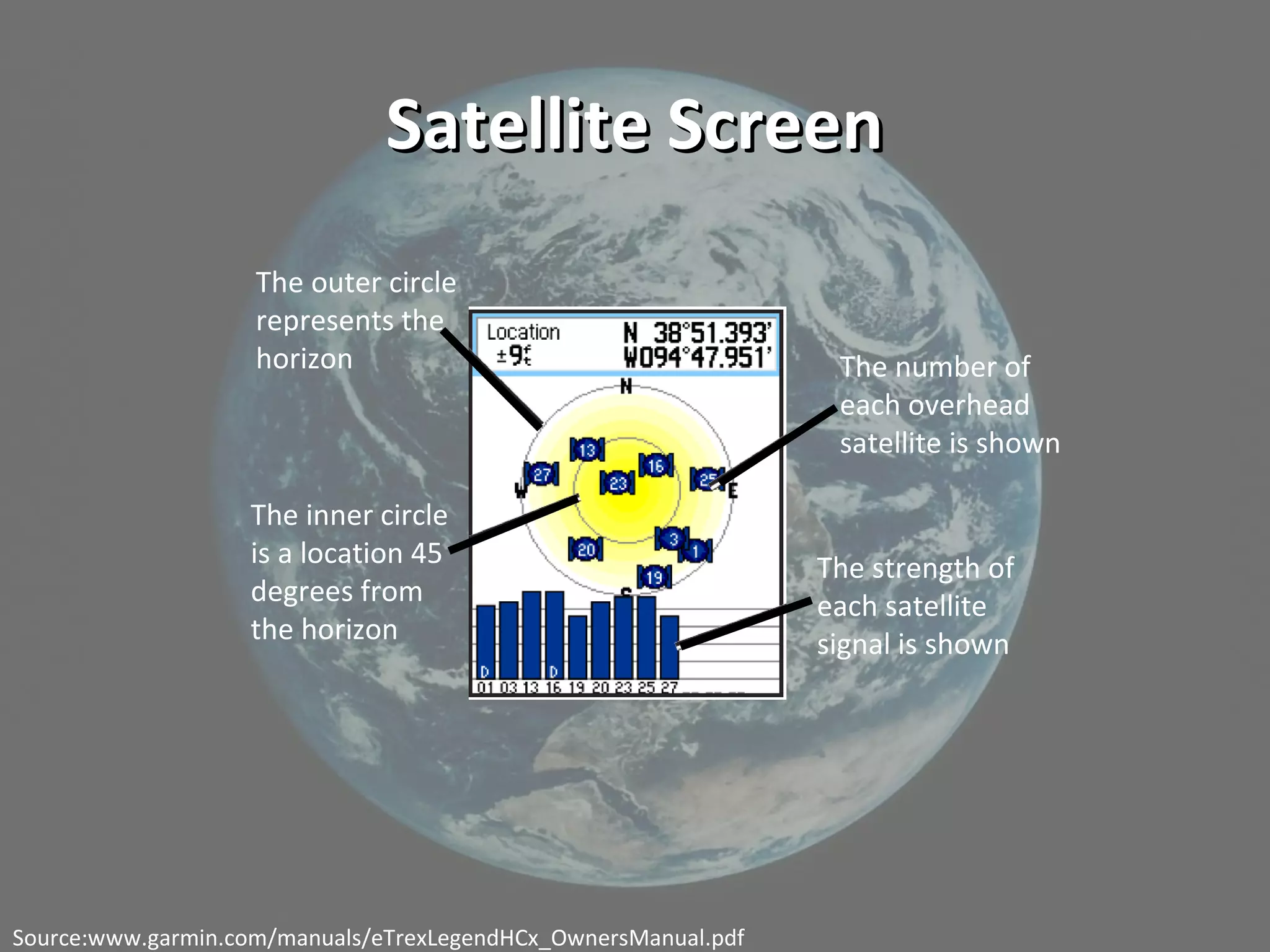 Satellite ScreenSatellite Screen
Source:www.garmin.com/manuals/eTrexLegendHCx_OwnersManual.pdf
The outer circle
represents the
horizon
The inner circle
is a location 45
degrees from
the horizon
The number of
each overhead
satellite is shown
The strength of
each satellite
signal is shown
 
