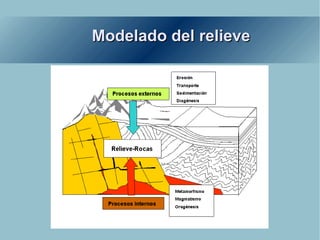 Modelado del relieve 