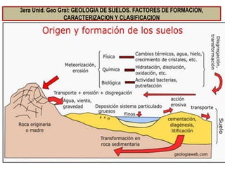 3era Unid. Geo Gral: GEOLOGIA DE SUELOS. FACTORES DE FORMACION,
CARACTERIZACION Y CLASIFICACION
 