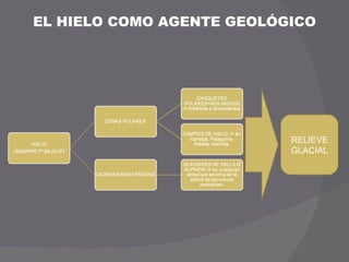 EL HIELO COMO AGENTE GEOLÓGICO RELIEVE GLACIAL 