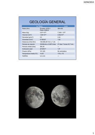 10/04/2013
1
GEOLOGÍA GENERAL
La Tierra Luna
Radio (Km) Ecuador: 6378,1
Polos: 6356,8
384.400
Masa (Kg) 5.97×1024 7,349 × 1022
Volumen (km3) 1.08×1012 2.05x1010
Densidad (g/cm3) 5.5 3.34
Gravedad (m/s2) 9.780327 1.62
Distancia al Sol (Km) 149.598.261 Km o 1 UA ---
Periodo de rotación 23h56m4s o 0,9973 días 27 dias 7 horas 43,7 min.
Periodo orbital (días) 365.26 ---
Inclinación axial 23°26'21" 1.5º
Presión (KPa) 101.325 Sin atmósfera
Temperatura media (ºC) 14,05 +75 a -75
Satélites La Luna ---
La luna vista desde el hemisferio norte (izquierda) y desde el hemisferio sur (derecha)
 