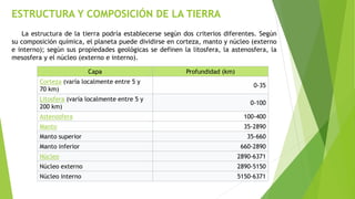ESTRUCTURA Y COMPOSICIÓN DE LA TIERRA
La estructura de la tierra podría establecerse según dos criterios diferentes. Según
su composición química, el planeta puede dividirse en corteza, manto y núcleo (externo
e interno); según sus propiedades geológicas se definen la litosfera, la astenosfera, la
mesosfera y el núcleo (externo e interno).
Capa Profundidad (km)
Corteza (varía localmente entre 5 y
70 km)
0-35
Litosfera (varía localmente entre 5 y
200 km)
0-100
Astenosfera 100-400
Manto 35-2890
Manto superior 35-660
Manto inferior 660-2890
Núcleo 2890-6371
Núcleo externo 2890-5150
Núcleo interno 5150-6371
 