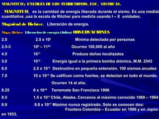 MAGNITUDy ENERGÍA DE LOS TERREMOTOS. ESC. SÍSMICAS.MAGNITUDy ENERGÍA DE LOS TERREMOTOS. ESC. SÍSMICAS.
MAGNITUDMAGNITUD, es la cantidad de energía liberada durante el sismo. Es una medidaes la cantidad de energía liberada durante el sismo. Es una medida
cuantitativa ,usa la escala de Ritcher para medirla usando I – X unidades.cuantitativa ,usa la escala de Ritcher para medirla usando I – X unidades.
Magnitud de RichterMagnitud de Richter. Liberación de energía.Liberación de energía.
Magn. RichterMagn. Richter Liberación de energía (Julios)Liberación de energía (Julios) OBSERVACIONESOBSERVACIONES
2.02.0 2.5 x 102.5 x 1077
Mínima detectada por personasMínima detectada por personas
2.5-32.5-3 101088
– 11– 110909
Ocurren 100,000 al añoOcurren 100,000 al año
4.54.5 10101111
Produce daños localizadosProduce daños localizados
5.05.0 10101212
Energía igual a la primera bomba atómica..Energía igual a la primera bomba atómica..M.M. 2545M.M. 2545
6.06.0 2.5 x 102.5 x 101313
Destructivo en pequeña extensión. 100 sismos anualesDestructivo en pequeña extensión. 100 sismos anuales
7.07.0 10 x 1010 x 101515
Se califican como fuertes, se detectan en todo el mundo.Se califican como fuertes, se detectan en todo el mundo.
Ocurren 14 al año.Ocurren 14 al año.
8.258.25 6 x 106 x 101616
Terremoto San Francisco 1906Terremoto San Francisco 1906
8.58.5 1.5 x 101.5 x 101717
Chile, Alaska.Chile, Alaska. Cercanos al máximo conocido 1960 – 1964Cercanos al máximo conocido 1960 – 1964
8.98.9 8.8 x 108.8 x 101717
Máximo nunca registrado. Solo se conocen dos:Máximo nunca registrado. Solo se conocen dos:
Frontera Colombia – Ecuador en 1906 y en JapónFrontera Colombia – Ecuador en 1906 y en Japón
en 1933.en 1933.
 