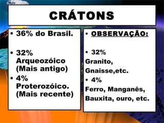 CRÁTONS 36% do Brasil. 32% Arqueozóico (Mais antigo) 4% Proterozóico. (Mais recente) OBSERVAÇÃO: 32%  Granito, Gnaisse,etc. 4%  Ferro, Manganês, Bauxita, ouro, etc. 