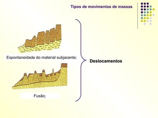 Deslocamentos Espontaneidade do material subjacente; Fusão; Tipos de movimentos de massas 