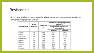 Resistencia
• Es la capacidad de las rocas a resistir a la deformación cuando es sometido a un
esfuerzo compresión o tensión
 