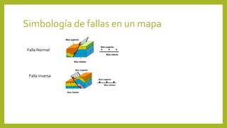 Simbología de fallas en un mapa
Falla Normal
Falla inversa
 