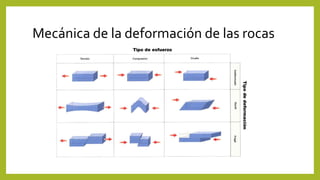 Mecánica de la deformación de las rocas
 