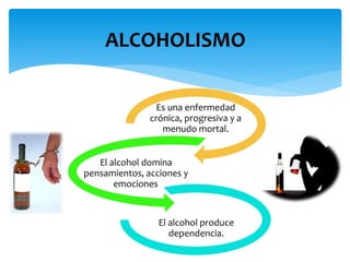 Es una enfermedad
crónica, progresiva y a
menudo mortal.
El alcohol domina
pensamientos, acciones y
emociones.
El alcohol produce
dependencia.
ALCOHOLISMO
 