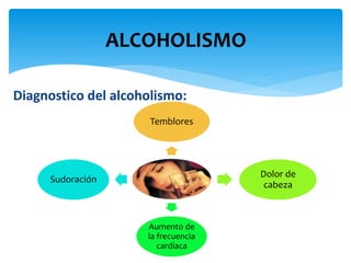 Diagnostico del alcoholismo:
ALCOHOLISMO
Temblores
Dolor de
cabeza
Aumento de
la frecuencia
cardiaca
Sudoración
 
