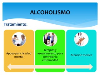 Tratamiento:
ALCOHOLISMO
Apoyo para la salud
mental
Terapias y
asesoramiento para
controlar la
enfermedad
Atención medica
 