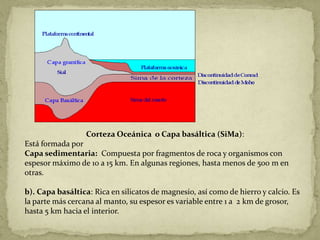 Corteza Oceánica o Capa basáltica (SiMa):
Está formada por
Capa sedimentaria: Compuesta por fragmentos de roca y organismos con
espesor máximo de 10 a 15 km. En algunas regiones, hasta menos de 500 m en
otras.

b). Capa basáltica: Rica en silicatos de magnesio, así como de hierro y calcio. Es
la parte más cercana al manto, su espesor es variable entre 1 a 2 km de grosor,
hasta 5 km hacia el interior.
 