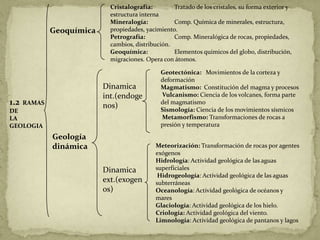 Cristalografía:        Tratado de los cristales, su forma exterior y
                             estructura interna
                             Mineralogía:           Comp. Química de minerales, estructura,
              Geoquímica     propiedades, yacimiento.
                             Petrografía:           Comp. Mineralógica de rocas, propiedades,
                             cambios, distribución.
                             Geoquímica:            Elementos químicos del globo, distribución,
                             migraciones. Opera con átomos.

                                               Geotectónica: Movimientos de la corteza y
                                               deformación
                           Dinamica            Magmatismo: Constitución del magma y procesos
                           int.(endoge         Vulcanismo: Ciencia de los volcanes, forma parte
1.2   RAMAS
                           nos)                del magmatismo
DE                                             Sismología: Ciencia de los movimientos sísmicos
LA                                             Metamorfismo: Transformaciones de rocas a
GEOLOGIA                                       presión y temperatura

              Geología
              dinámica                        Meteorización: Transformación de rocas por agentes
                                              exógenos
                                              Hidrología: Actividad geológica de las aguas
                           Dinamica           superficiales
                                               Hidrogeología: Actividad geológica de las aguas
                           ext.(exogen        subterráneas
                           os)                Oceanología: Actividad geológica de océanos y
                                              mares
                                              Glaciología: Actividad geológica de los hielo.
                                              Criología: Actividad geológica del viento.
                                              Limnología: Actividad geológica de pantanos y lagos
 