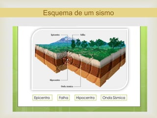 
Esquema de um sismo
 