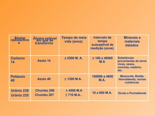 Zircão e Pecheblenda   10 a 600 M.A.   +  4500 M.A +  710 M.A..   Chumbo 206 Chumbo 207   Urânio 238 Urânio 235   Moscovite, Biotite, Hornoblenda, rochas vulcânicas   100000 a 4600 M.A.   +  1300 M.A.   Azoto 40   Potássio 40   Substâncias provenientes de seres vivos, ossos, conchas, madeira, etc.   +  100 a 40000 M.A   +  5500 M. A.   Azoto 14   Carbono 14   Minerais e materiais datados   Intervalo de tempo susceptível de medição (anos)   Tempo de meia vida (anos)   Átomo estável em que se transforma   Átomo radioactivos   