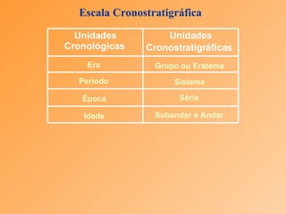 Escala Cronostratigráfica Subandar e Andar   Idade   Série   Época   Sistema   Período   Grupo ou Eratema   Era   Unidades Cronostratigráficas   Unidades Cronológicas   